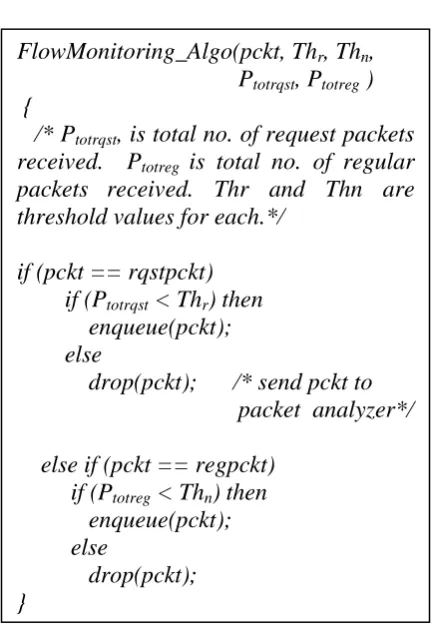 Figure 4: Algorithm for traffic monitoring. 