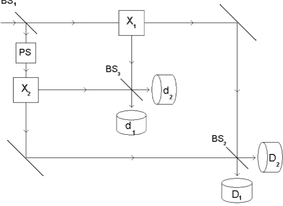 Figure 1. Schematic representation of the quantum eraser described by Greenstein and Zajonc