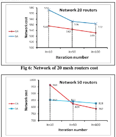 Fig 6: Network of 20 mesh routers cost 