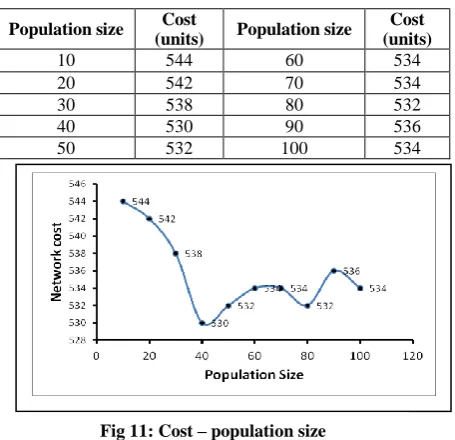 Fig 11: Cost – population size   