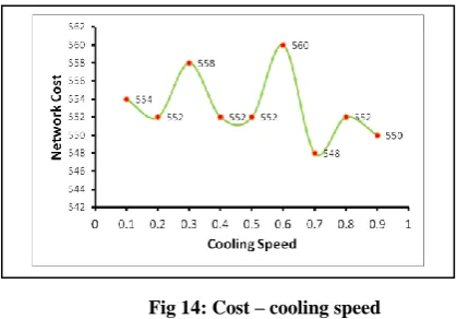 Fig 14: Cost – cooling speed   