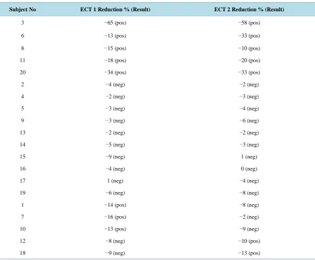 Table 2. Intensity of exercise challenge test 1 and 2 for the subjects (n = 20).                                         