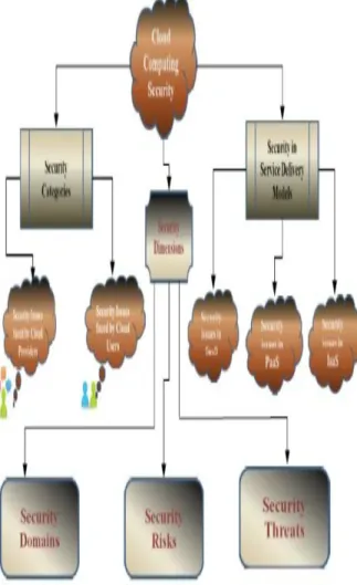 Figure 2:  Measures to ensure Security in Cloud [10] 