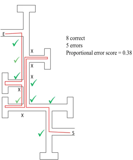Fig. 4. Wayﬁnding performance scored using error coding system. Wayﬁnding per-formance is scored by dividing the number of errors made by the number of potentialcorrect turns