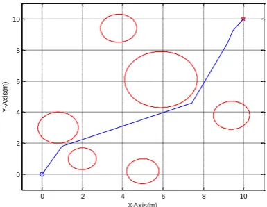 Figure 3: Best results achieved by DABC case 1 