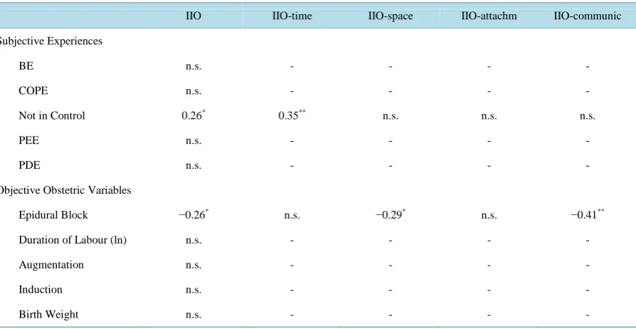Table 4. Correlations (Pearson’s r): IIO versus subjective experiences (BE, COPE, control, PEE, and PDE) and objective obstetric variables (epidural block, labour duration, augmentation, induction, birth weight)