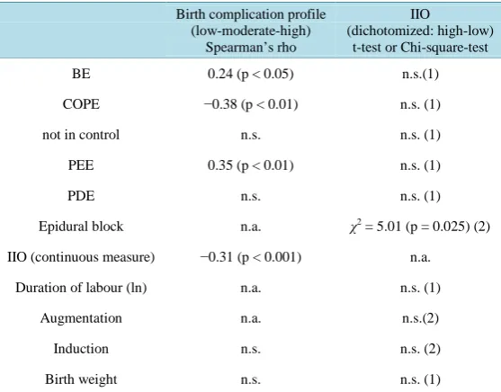 Figure 1. IIO versus birth complication profile*. Comment: With high IIO the birth complication profile is more frequently low: Mann-Whitney U-test (U = 328.0, Z = −2.68; p = 0.007)