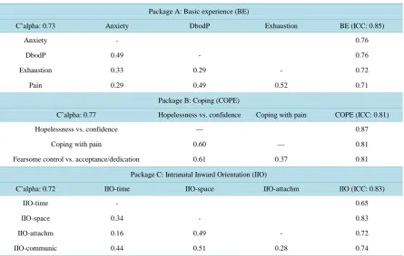 Table 1. Correlation matrices (Pearson’s r) of packages A (Basic experiences), B (Coping), and C (Intranatal Inward Orien- tation)