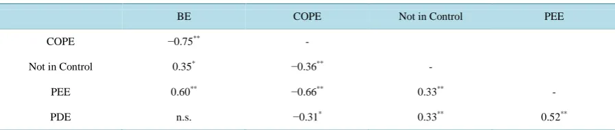 Table 3. Correlation matrix (Pearson’s r) of BE (Basic experiences), COPE (Coping), control, PEE (Peritraumatic emotion- al experience), and PDE (Peritraumatic dissociative experience)