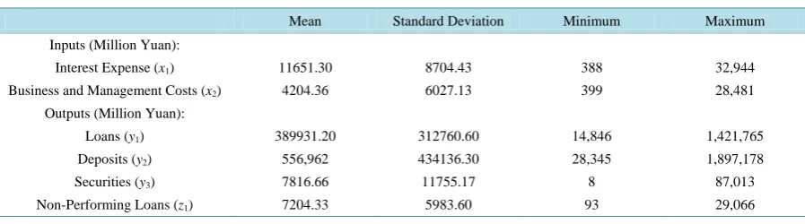 Table 2. Descriptive statistics of inputs and outputs.                                                            