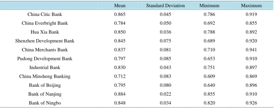 Table 5. Efficiency scores.                                                                                