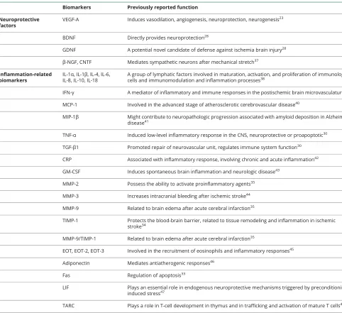 Table 1 Previously reported function of biomarkers chosen for the current study