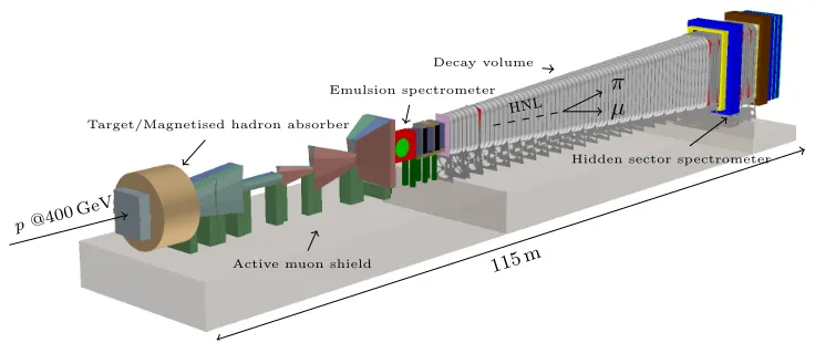 Figure 1. The beam dump facility and the SHiP detector.
