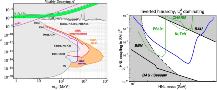 Figure 2. Left: exclusion limit at 90% C.L. in the dark photon search, in the plane deﬁned by its mass and ϵ2squared coupling