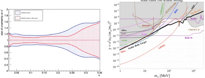 Figure 3. Left: improvement of the accuracy on0 s+ with SHiP (red) compared to the present status (blue) in the.02 < x < 0.35 range