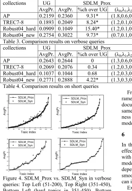 Figure 4. SDLM_Prox vs. SDLM_Syn in verbose queries: Top Left (51-200), Top Right (351-450), Bottom Left (hard topics in 351-450), Bottom Right (651-700) 