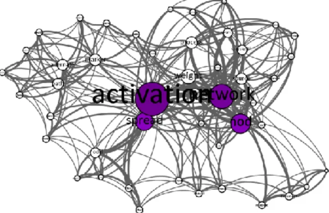Figure  2:  Example  of  text  transformed  to  graph  with  activation spread across nodes