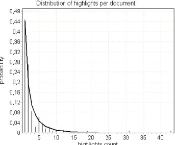Figure  3:  Logarithmic  distribution  of  highlighted  texts  number per document. 