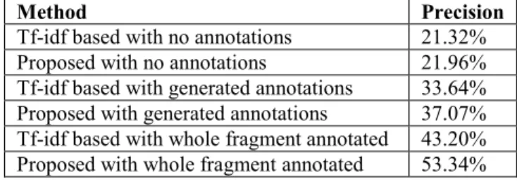 Table 2: Simulation results for spreading activation based  method and tf-idf based method