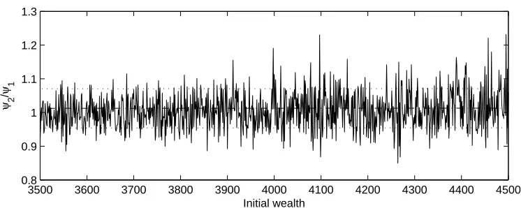 Figure 3.1: The values of ψ1(x; n) and ψ2(x; n) (N = 106)