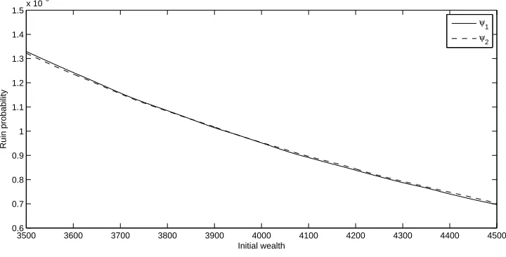 Figure 3.3: The values of ψ1(x; n) and ψ2(x; n) (N = 107)