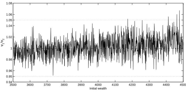 Figure 3.4: The ratio of ψ2(x; n)/ψ1(x; n) (N = 107)