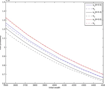 Figure 3.5: The values of ψ1(x; n) and ψ2(x; n) (N = 107)