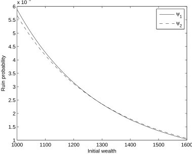 Figure 3.6: The ratio of ψ2(x; n)/ψ1(x; n) (N = 107)
