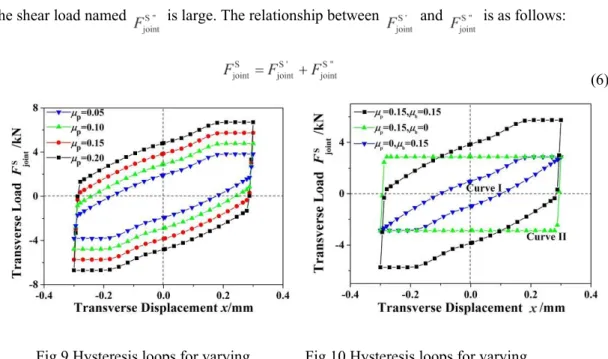 Figure 11 shows the hysteresis loops for different bolt preloads. When a preload of 12.5 kN is used, the friction forces between contacting surfaces are small