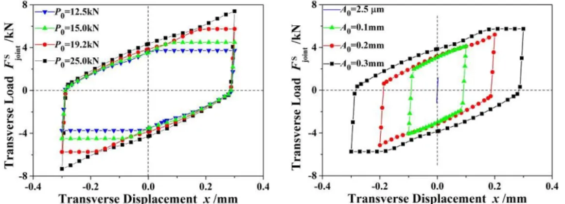 Figure   12   shows   the   hysteresis   loops   for   different   amplitudes   of   the   harmonic   shear displacement applied to the bolt