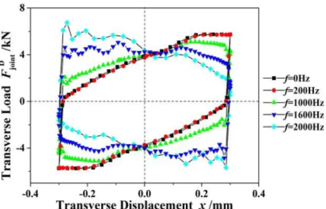 Figure   14   shows   the   hysteresis   loops   for   different   loading   paths.   At   low  frequency,   the hysteresis loop for triangular wave loading shows good agreement with that for sinusoid wave loading; while at high frequency, the hysteresis l