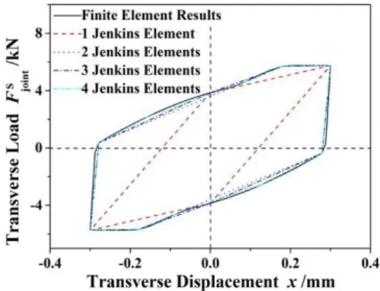 Figure 16 shows the hysteresis loops generated in the Masing model. One Jenkins element only provides a very coarse representation