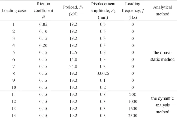 Table 1 Finite element simulations