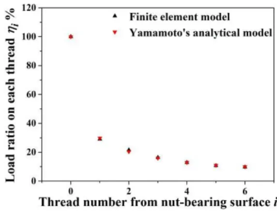 Figure 3 shows the stress distribution of the bolt under a preload of 19.2 kN. The equivalent von Mises stresses at the first three roots of the thread are found to be far beyond those at other roots of  the  thread  of  the  bolt