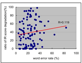 Figure 3: Correlation between ratio of IR scoredegradation and KER