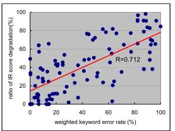 Figure 4: Correlation between ratio of IR scoredegradation and WKER (supervised estimation)