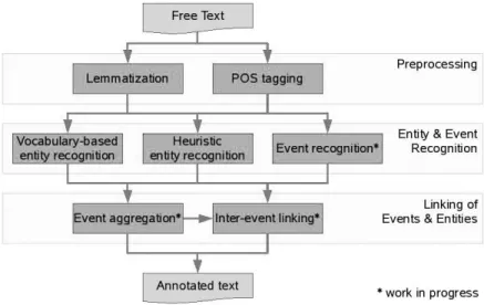 Figure 3. The three steps of the free text annotation unit.
