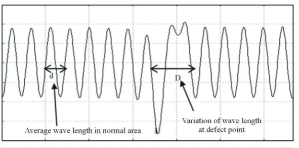 Figure 5. Measurement of SNR and residual difference in a neighborhood of a defect point
