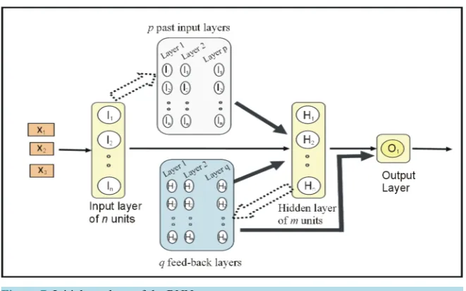 Figure 7. Initial topology of the RNN.                                            