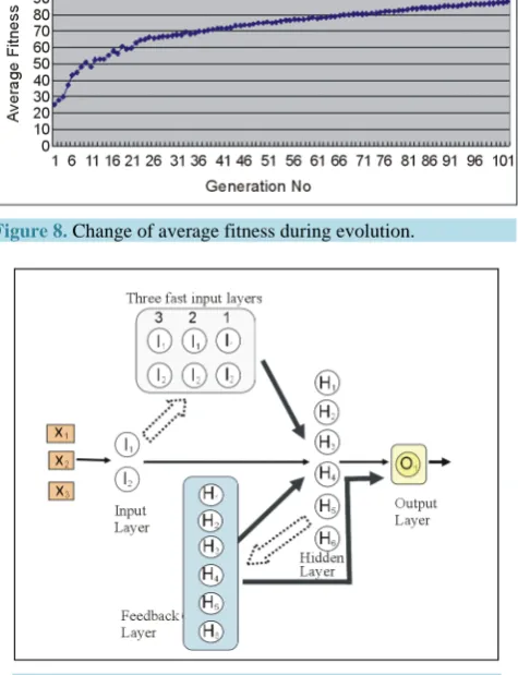 Figure 9. Optimized topology of the RNN.                 
