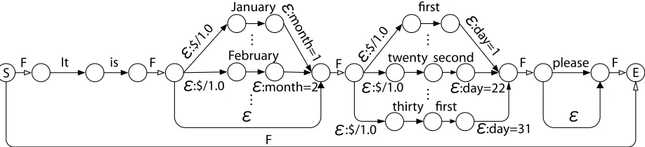 Figure 2: Example of WFST for LU