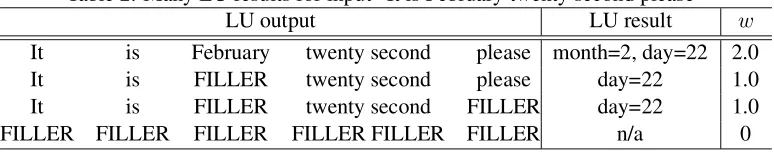 Table 2: Many LU results for input “It is February twenty second please”LU outputLU result