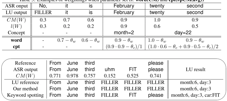 Table 3: Examples of weightings when parameter set is: word(CM)ASR onput and cpt(#pCM(avg))No,itisFebruarytwentysecond