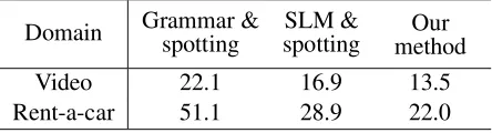 Table 4: Concept error rates (CERs) in each domain