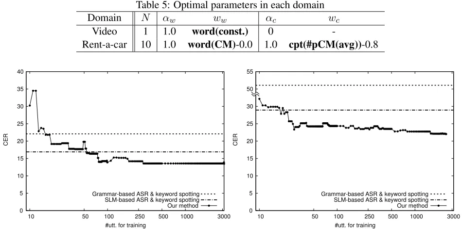 Table 5: Optimal parameters in each domain