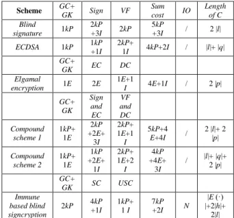Table  3:  Comparison  of  computing  and  communication  cost. 