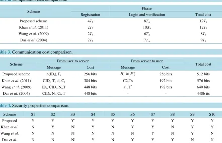 Table 2. Computation cost comparison.                                                                      