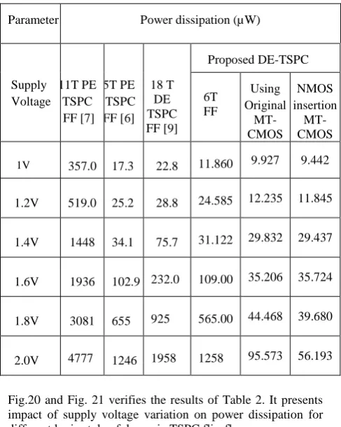 Fig.19 presents the variation of power dissipation with respect to supply voltage for proposed DE-TSPC flip-flop with and without MTCMOS technique and it also verifies the results of Table 2