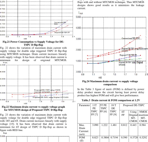 Fig. 24 presents variation of maximum drain current with supply volatge for various double edge triggered TSPC D flip-flops with and without MTCMOS technique