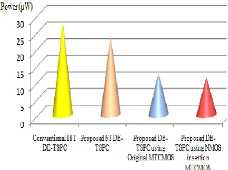 Fig. 25 Power dissipation for different DE-TSPC D FF